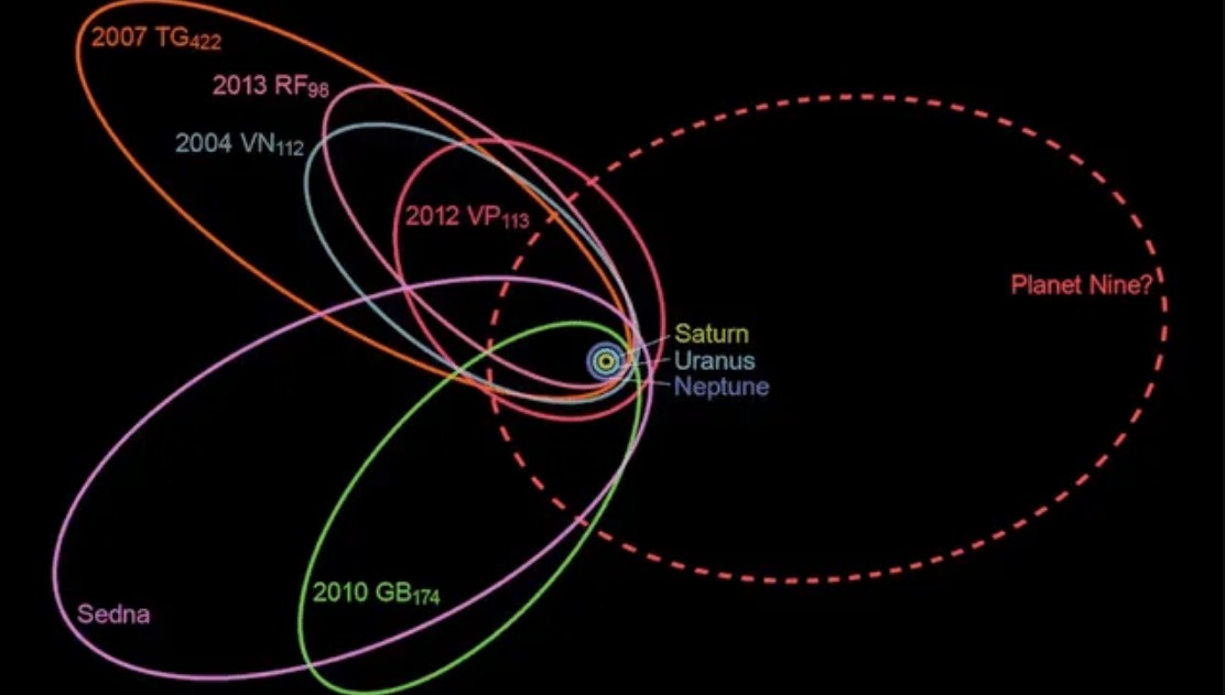 Órbita hipotética del Planeta 9 respecto a los demás planetas y objetos del sistema solar.