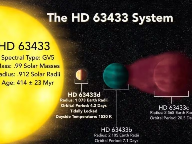 HD 63433d se encuentra cerca de su estrella.
